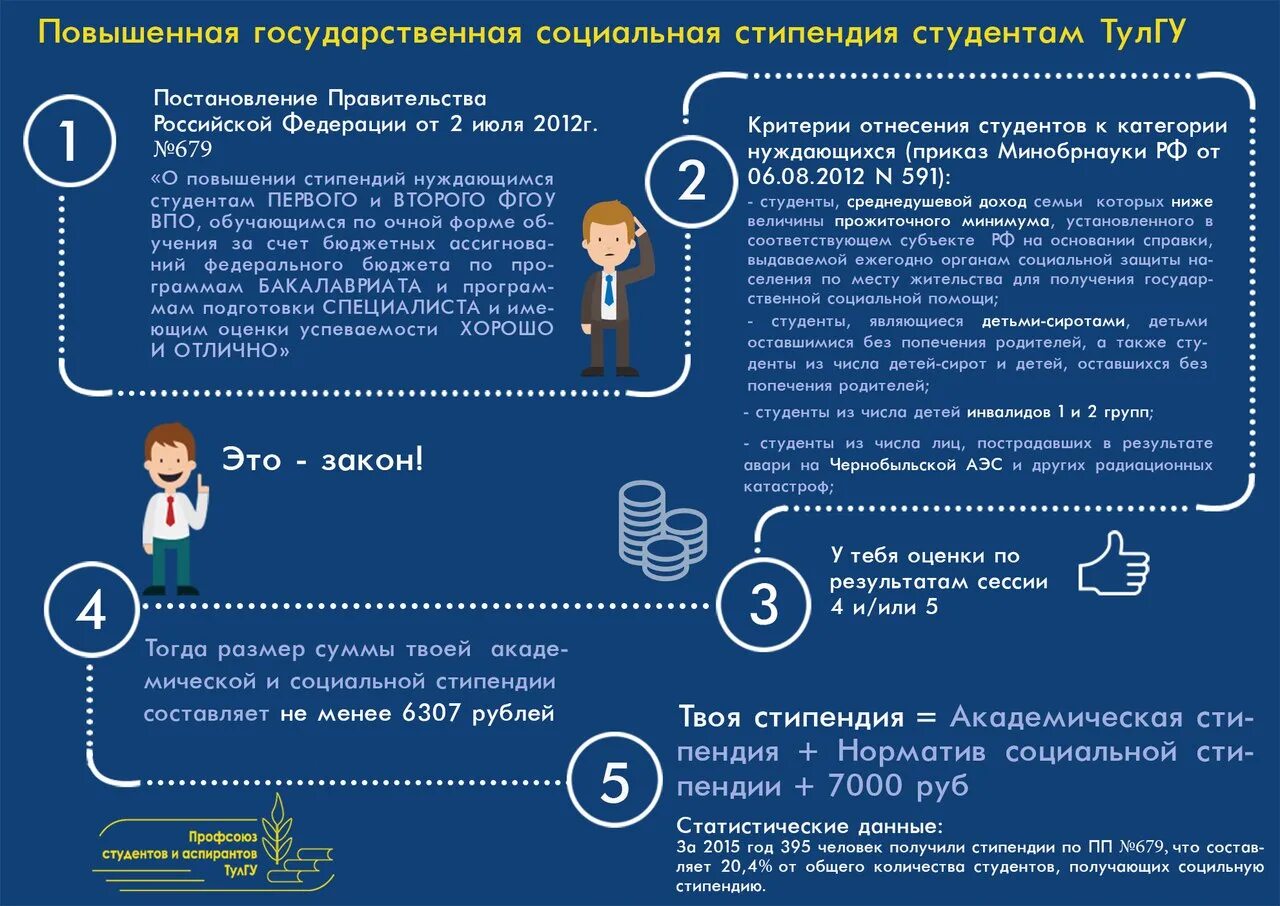 Повышенная социальная стипендия для студентов. Как оформить социальную стипендию в вузе. Повышение стипендии студентам. Социальная стипендия кому положена.