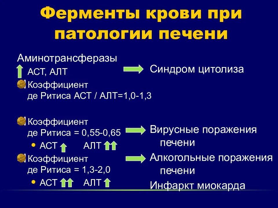 Повышение аст. Коэффициент де Ритиса (АСТ/алт) = 6,0. предполагаемое заболевание:. Коэффициент де Ритиса (АСТ/алт) 5. Коэффициент деритисса. Печеночные ферменты.