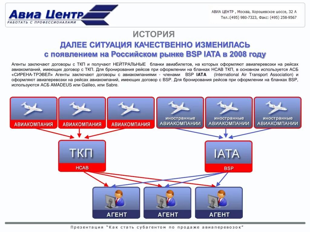 Документы воздушный транспорт. Схема авиаперевозок. Договор с авиакомпанией. Система бронирования билетов для авиакомпании. Схема сотрудничества авиакомпаний.