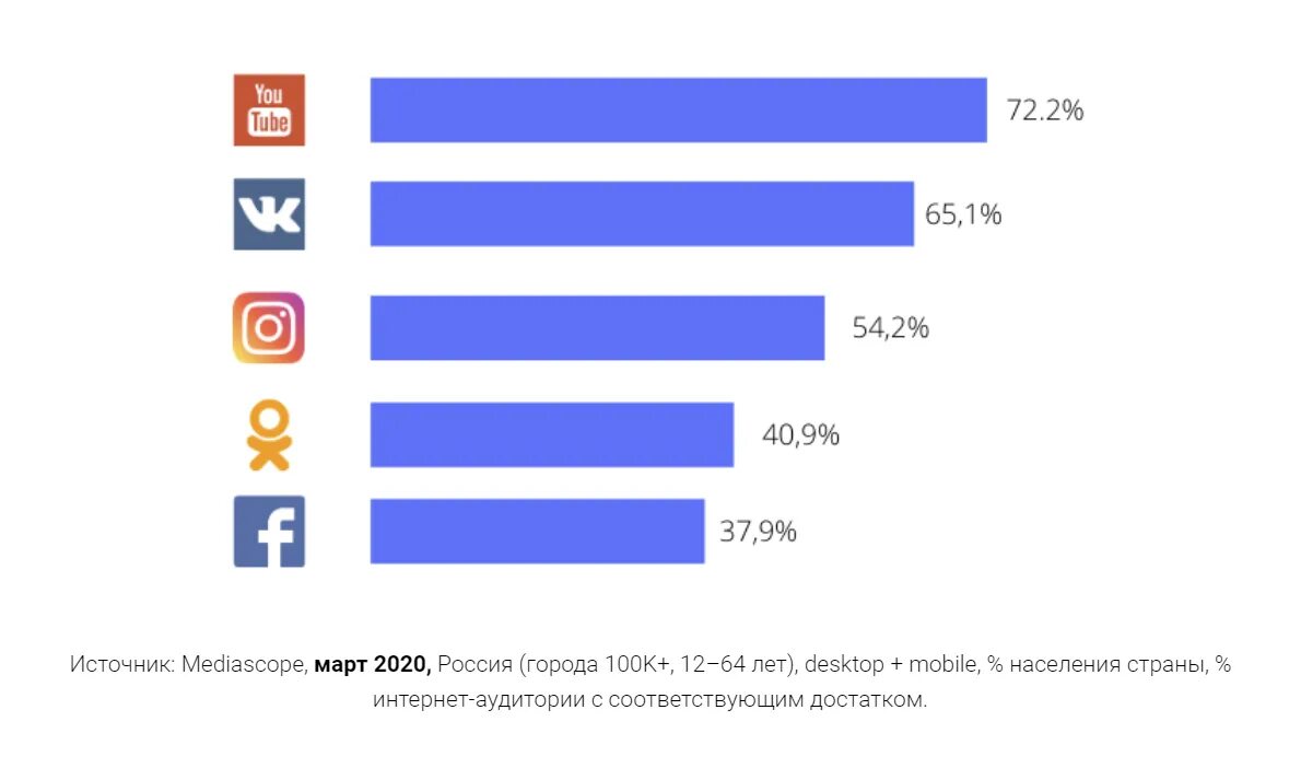 Какая лучшая социальная сеть. Статистика соц сетей 2020 в России. Статистика аудитория социальных сетей в России 2021. Аудитория социальных сетей в России. Самые популярные соцсети в России 2020.