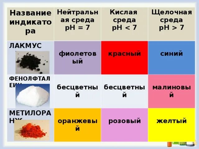 Растворы которые окрашивают метилоранж в розовый цвет. Лакмус фенолфталеин метилоранж. Лакмус в щелочной среде. Лакмус в средах. Химические индикаторы Лакмус фенолфталеин.