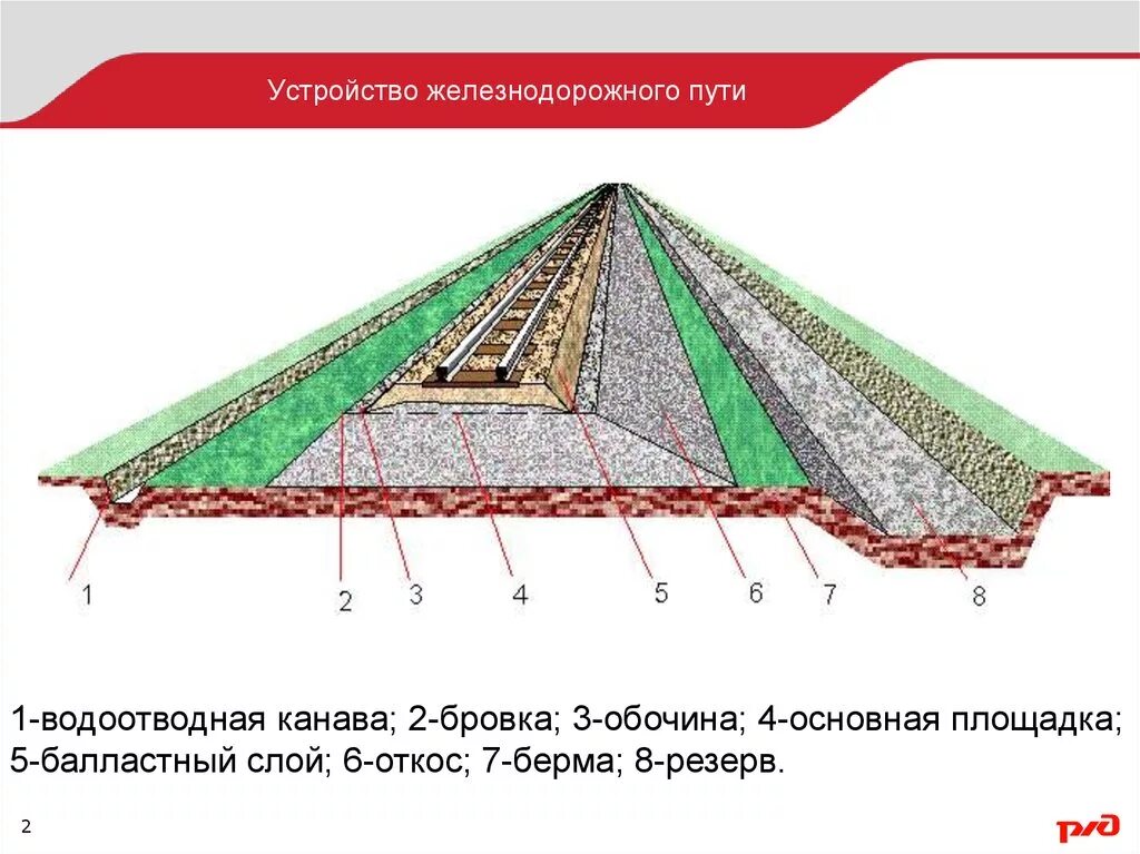 Балластный слой ЖД полотна. Земляное полотно ЖД. Строение насыпи ЖД. Конструктивные части земляного полотна. Слои и элементы строения