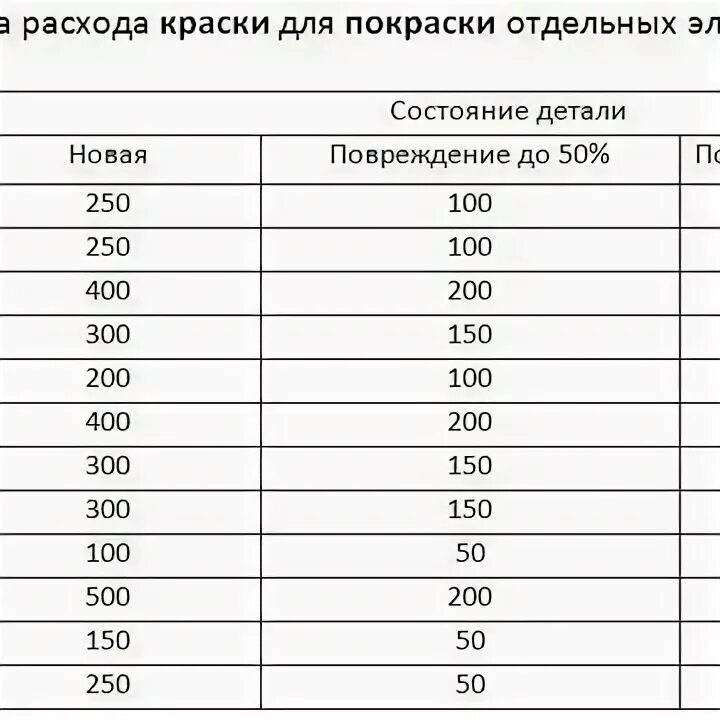 Таблица расхода краски для покраски деталей авто. Расход краски для покраски автомобиля. Объем краски на покраску автомобиля. Расход краски на деталь автомобиля.