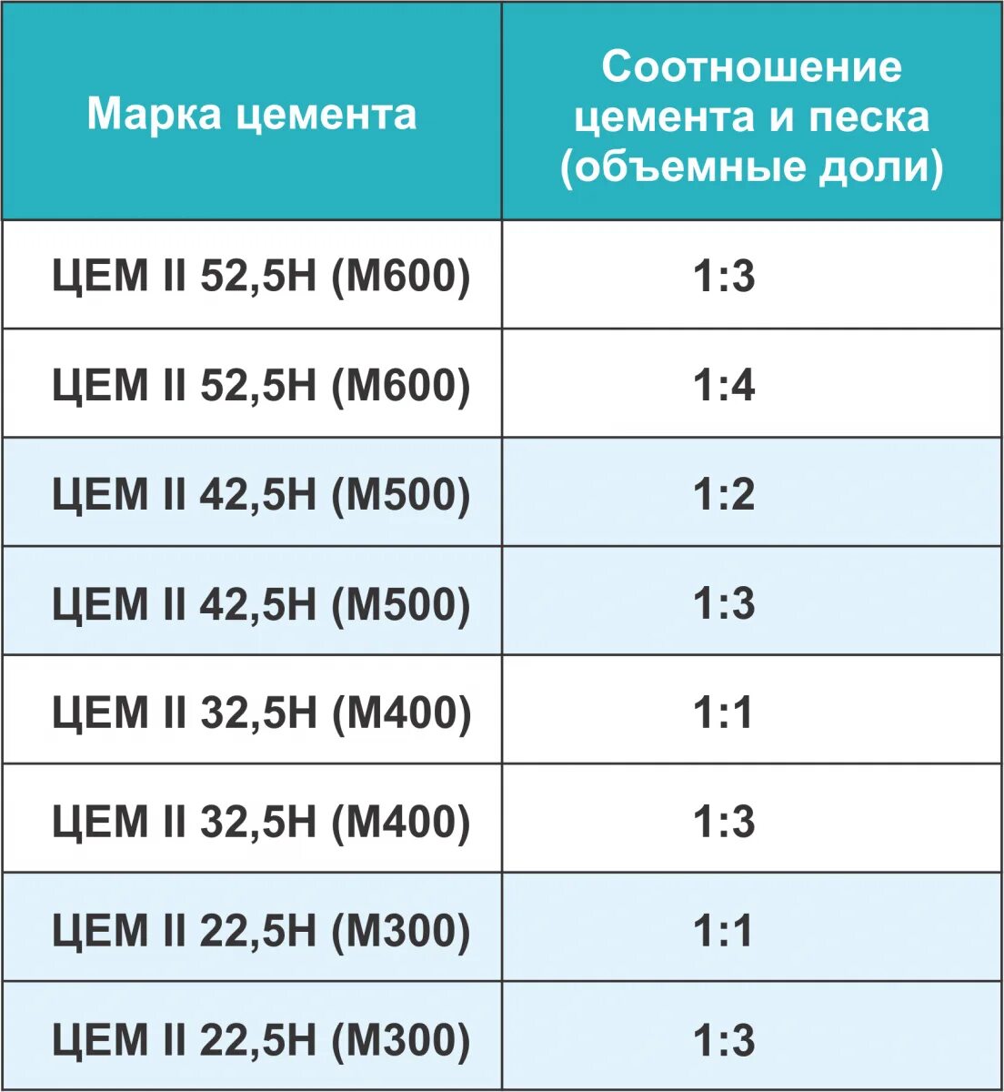 Кладочный раствор пропорции песка и цемента. Цемент м500 пропорции для раствора. Кладочная смесь пропорции песка цемента. Раствор для кладки пропорции песка и цемента. Соотношение смеси с водой