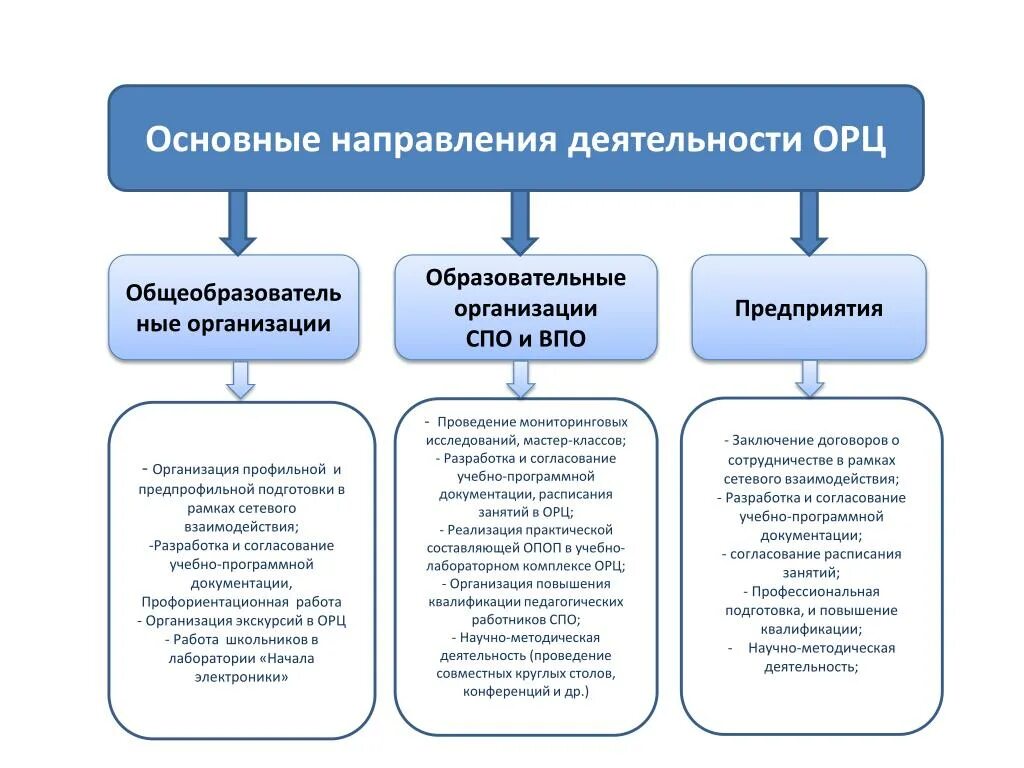 Образовательные организации СПО. Основная направленность работы профильной организации. Направления работы ресурсных центров. Схема ОРЦ. Общее направление деятельности организации