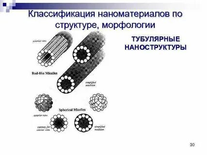 Виды наноматериалов