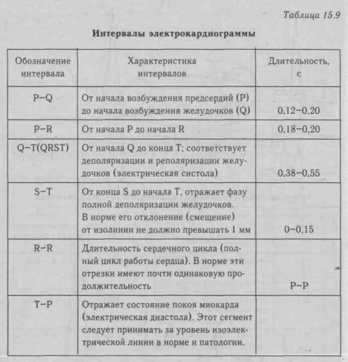 Нормы зубцов и интервалов ЭКГ таблица. Анализ основных зубцов и интервалов ЭКГ. Характеристика зубцов, интервалов и сегментов ЭКГ.. Нормы зубцов ЭКГ. Зубцы экг в норме