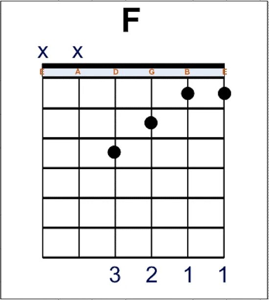 Каким аккордом можно заменить f. Аккорд f на гитаре без баре. Аккорд f на гитаре 6 струн. Аккорд f на гитаре с баре. Аккорд f без БАРРЭ на гитаре.