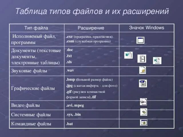 Распределить команды по группам. Типы файлов таблица. Виды файлов. Типы файлов и их расширение таблица. Типы файлов и программы.