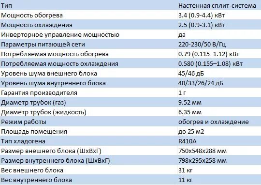 Мощность обогрева квт. Сплит система потребление электроэнергии КВТ. Потребляемая мощность кондиционера на 20 м2 в КВТ. Потребляемая мощность сплит системы 12 в КВТ. Потребляемая мощность кондиционера 10.