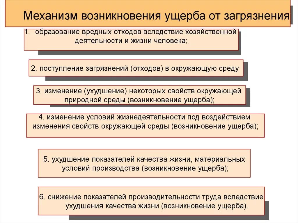 Механизм возникновения ущерба от загрязнения. Схема механизма возмещения вреда от загрязнения окружающей среды;. Ущерб от загрязнения окружающей природной среды. Возмещение вреда окружающей природной среде. Причинение экологического вреда