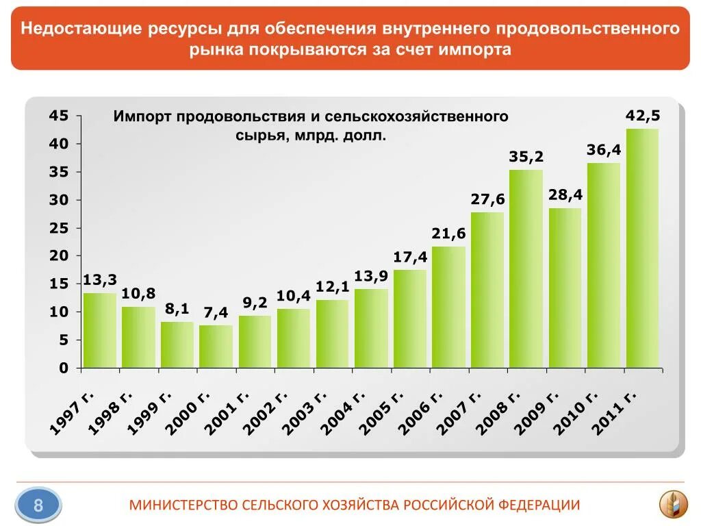 Производство продовольствия в россии. Рынки продовольствия и сельскохозяйственного сырья. Импорт продовольствия и сельскохозяйственного сырья. Сельское хозяйство России импорт.