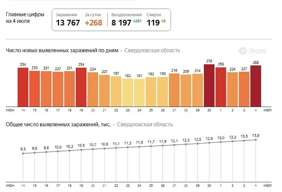 Коронавирус в Екатеринбурге статистика. Коронавирус данные на сегодняшний день в Екатеринбурге. Коронавирус статистика на сегодня в Свердловской области. Статистика коронавируса в Свердловской. Ковид за сутки в россии на сегодня