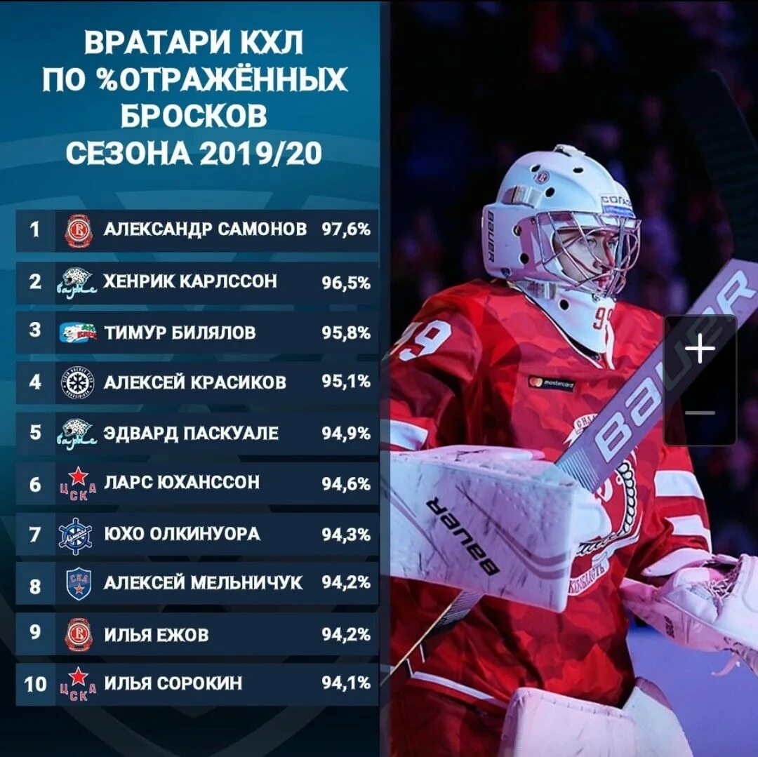 Лучший вратарь кхл 2025. Голкипер кхл. топ вратарей кхл. кхл вратари фото. статистика вратарей.