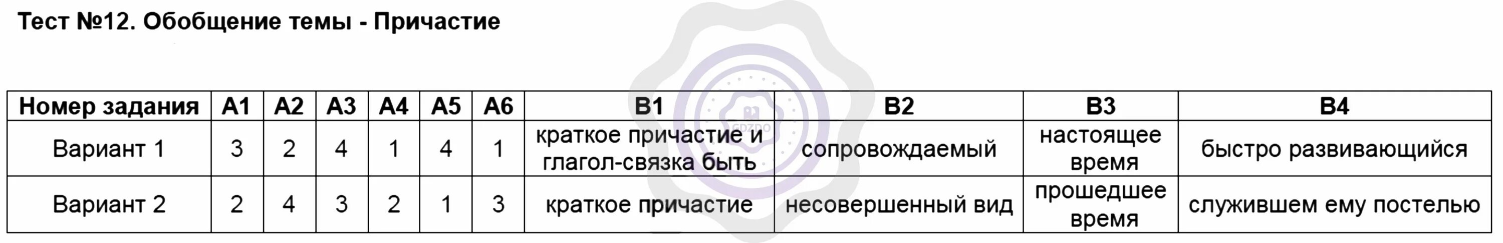 Тест 12 русский язык 9 класс. Русский язык тест по теме пр частия 7 класс. Контрольная работа по теме атмосфера 6 класс география с ответами. Эли-н-тест-12. Тест по н 8 класс