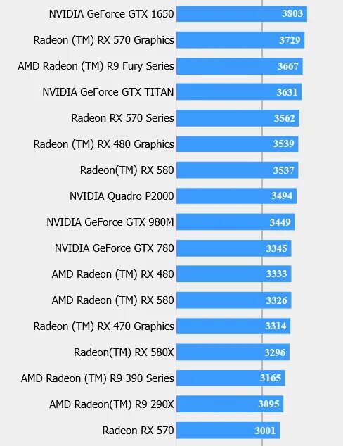 1650 benchmark. 1050 ti vs 1650. gtx 1650 vs 1050ti. nvidia geforce gtx 1650 ti vs rx 560. сравнение видеокарт rx 570 и gtx.