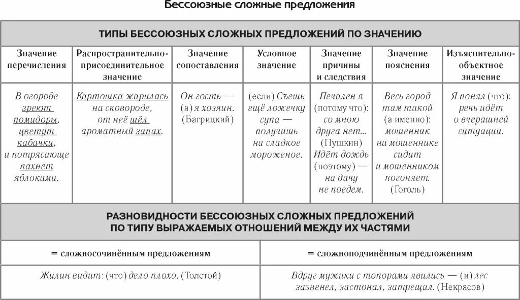 Третья группа предложений. Типы БСП таблица. Типы бессоюзных сложных предложений. Типы предложений Бессоюзные сложные предложения. Типы БСП 9 класс.