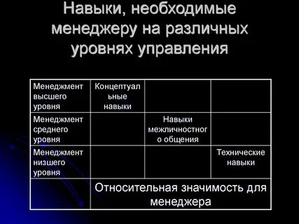 Управленческие умения