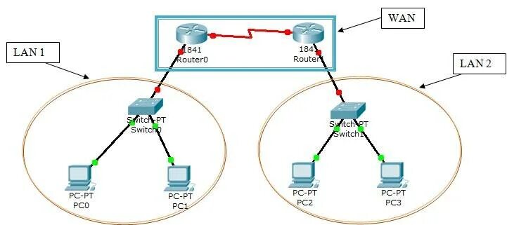 Wan id. Порт Wan и lan отличие. Расшифровка Wan и lan. Lan IP И Wan IP. Разница между lan и Wan.