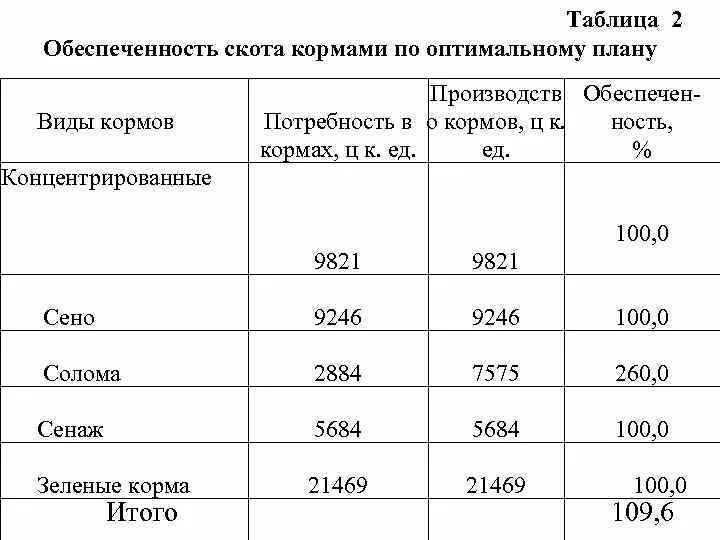 Уровень 3 обеспеченности. Таблица обеспеченность кормами КРС. Расчет потребности в кормах таблица. Потребность комбикорма для КРС. Потребность в кормах для коров.