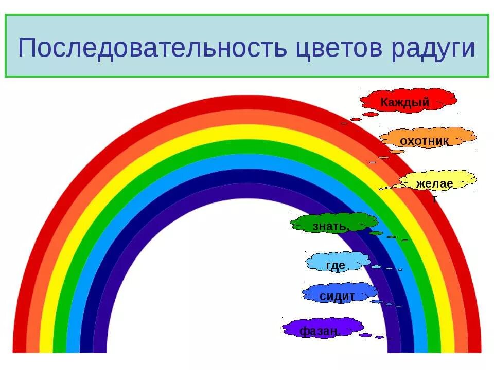 Какой ты цвет радуги. Радуга порядок цветов. Цвета радуги. Цвета радуги по порядку для детей. Радуга цвета для детей.