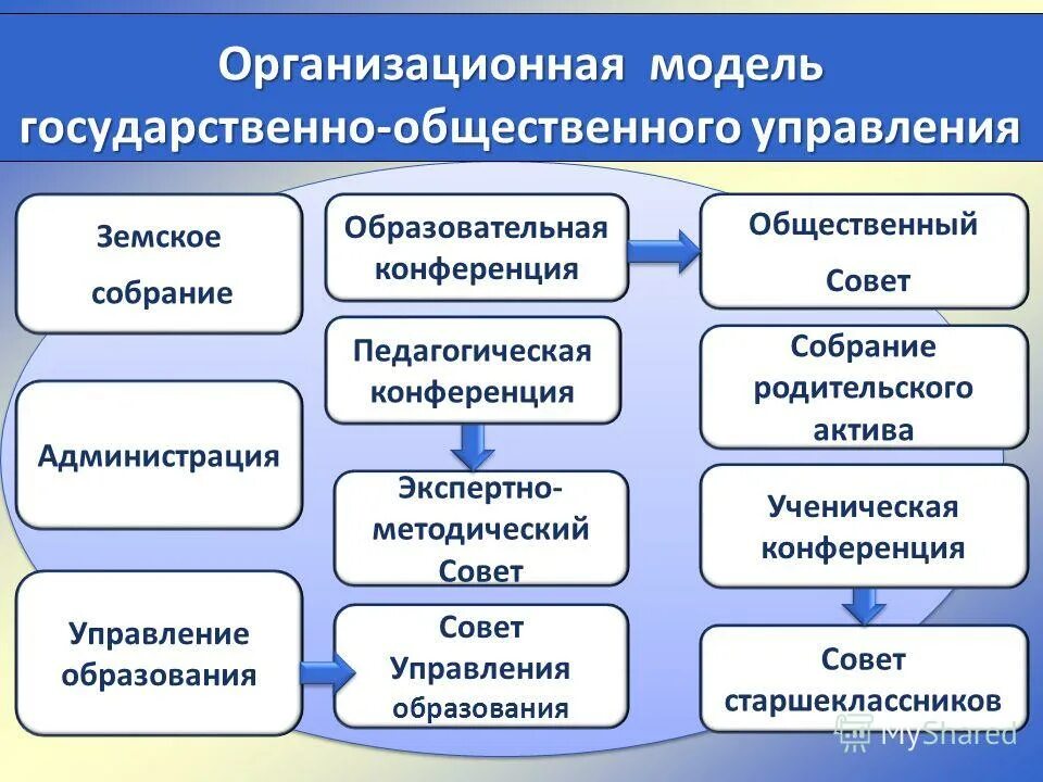 Формы управления образования. Государственно-общественное управление образованием. формы государственно-общественного управления. формы государственно-общественного управления образованием. модель государственно-общественного управления в школе.