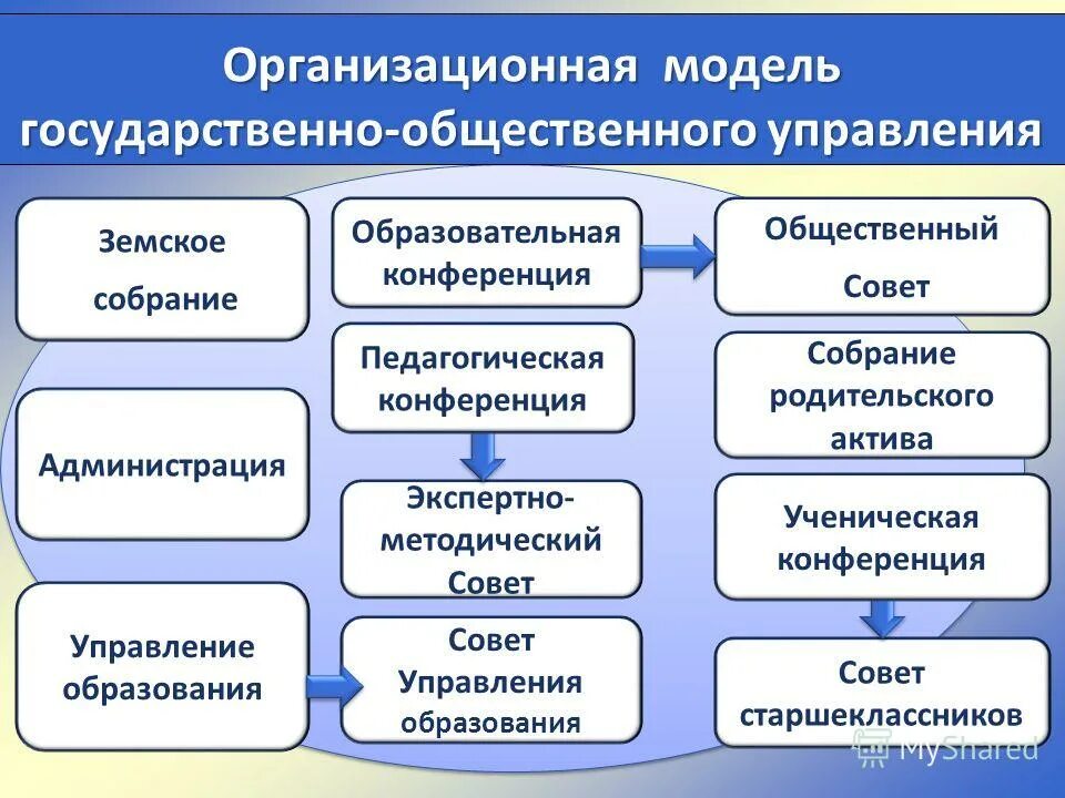 Государственно общественная форма управления