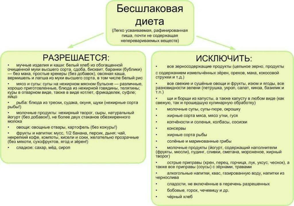 Бесшлаковая диета. Дикта перед колоноскопией. Диета перед колоноскопией. Бесшлаковая диета перед колоноскопией.