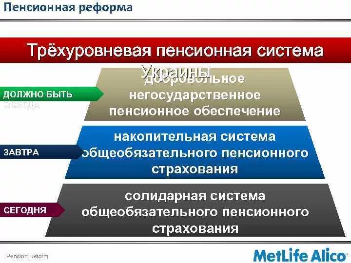 Солидарная и накопительная пенсионные системы. Распределительная и солидарная пенсия. Трехуровневая структура пенсионного обеспечения. Солидарная пенсионная система в РФ.