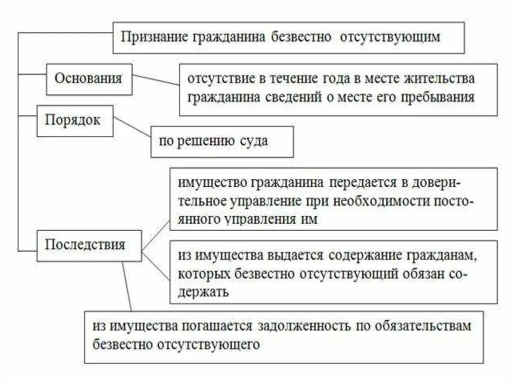 Последствия явки объявленного умершим. Признание гражданина безвестно отсутствующим. Последствия признания гражданина безвестно отсутствующим. Цель признания гражданина безвестно отсутствующим. Понятие и содержание правоспособности граждан физических лиц.