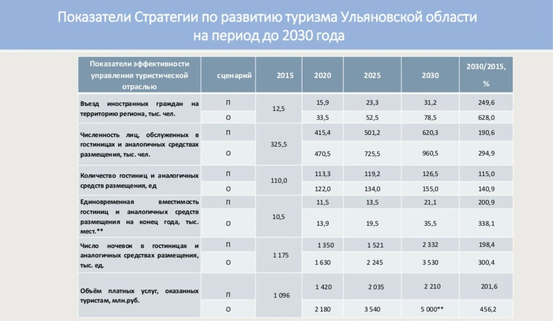 Экономические показатели туризма России. Экономические показатели развития туризма.. Показатели эффективности развития туризма. Анализ развития туризма в России.