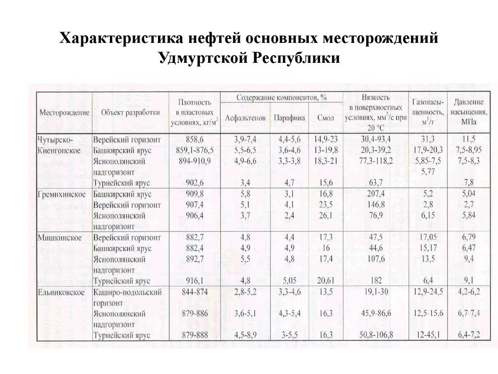 Нефть свойства месторождение нефти. Параметры месторождений нефти. Характеристика нефтяных бассейнов России таблица. Характеристика месторождения нефти. Характеристика нефти таблица.