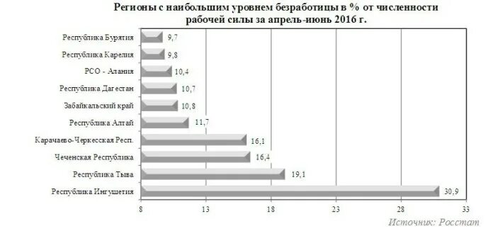 Самые низкие показатели безработицы. Росстат уровень безработицы по субъектам РФ. Статистика уровня безработицы в России таблица. Регионы с самой высокой безработицей. Самый высокий уровень безработицы по регионам РФ:.