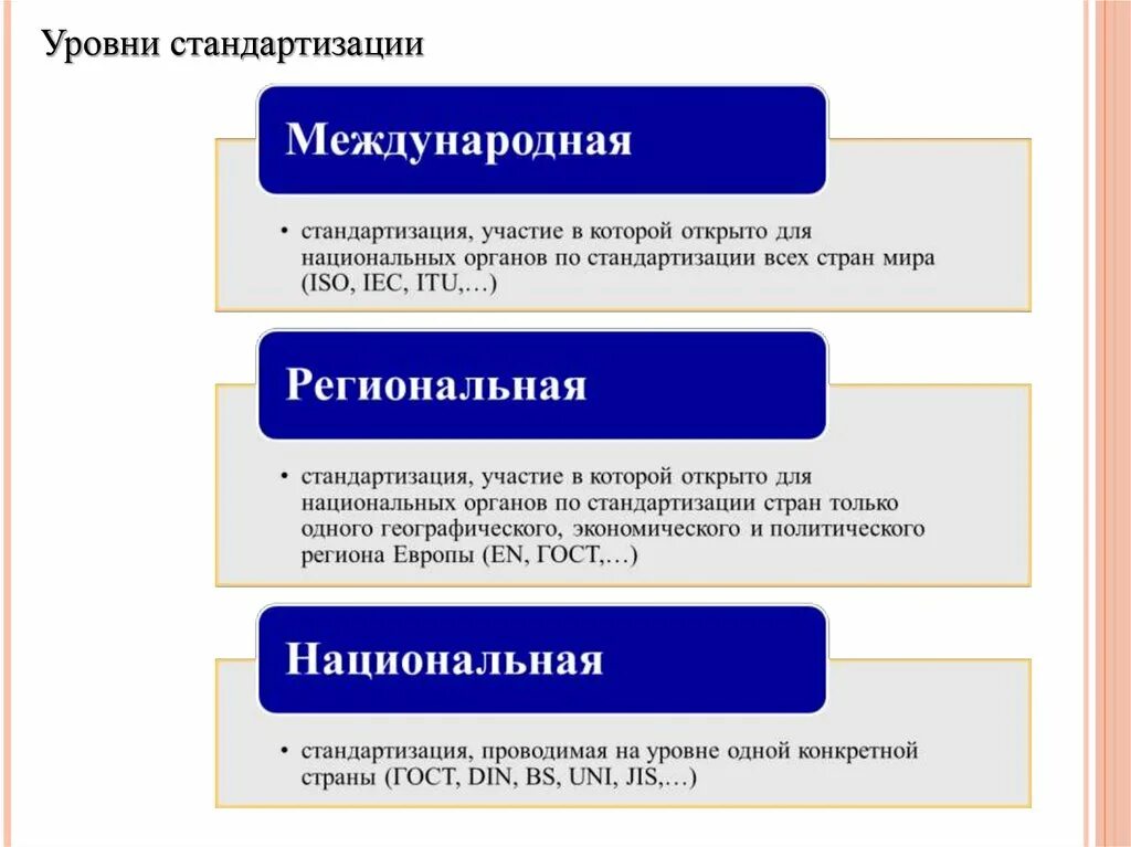 Российского и международного уровней. Уровни стандартизации. Уровни стандартизации Международная региональная Национальная. Региональный уровень стандартизации. Уровни стандартизации схема.