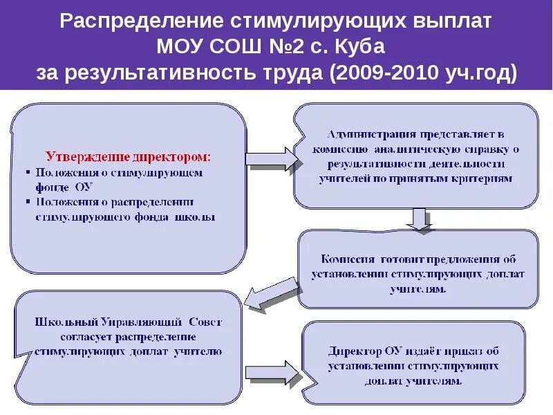 Распределение стимулирующего фонда оплаты труда. Распределение стимулирующих выплат. стимулирующие выплаты учителям. критерии по распределению стимулирующего фонда. критерии распределения стимулирующих выплат в школе.