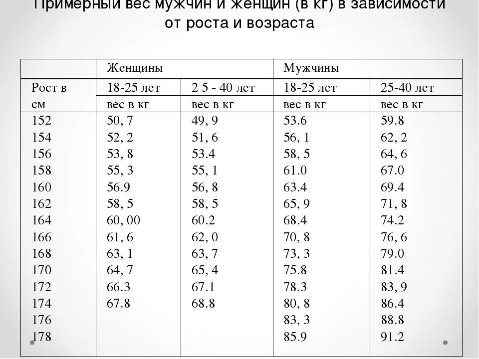 Какой рост должен быть у мужчины. Таблица нормы веса для мужчин. Норма веса при росте 182 у мужчин. Рост 175 для мужчины норма веса. Норма веса при росте у мужчин таблица.