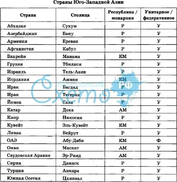 Страны юго западной азии различия таблица