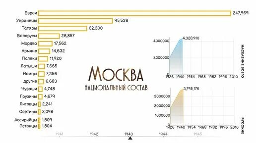 Национальный состав Москвы 2022 г.. Численность жителей Москвы на 2022. Статистика населения Москвы по национальности. Население Москвы статистика по годам.