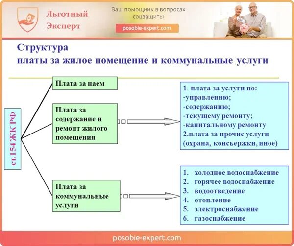 Структура платы за жилое помещение схема. Структура платы за дилое помещение и ко. Структура платы за жилое помещение и коммунальные услуги. Структура плата платы за жилое помещение и коммунальные услуги. Плата за жилое помещение организации