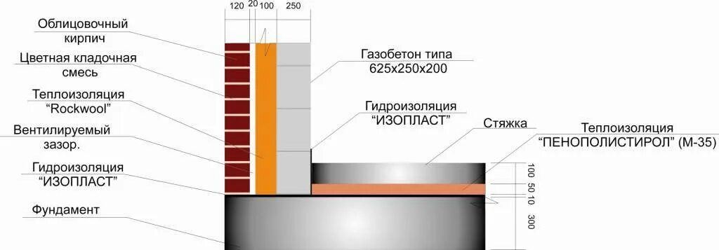 Пирог газоблока. Правильная облицовка газобетона кирпичом. Толщина утепления газоблока 300. Теплоизоляция газобетона d400. Газобетон 400 мм короед узел.