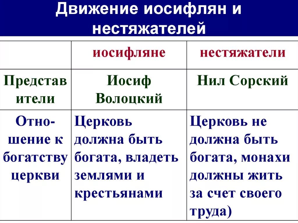 Глава движения иосифлян. Иосифляне и нестяжатели таблица 7. Иосифляне и нестяжатели сравнительная таблица. Таблица иосифляне и нестяжатели глава движения основные идеи. Таблица по истории 7 иосифляне и нестяжатели.