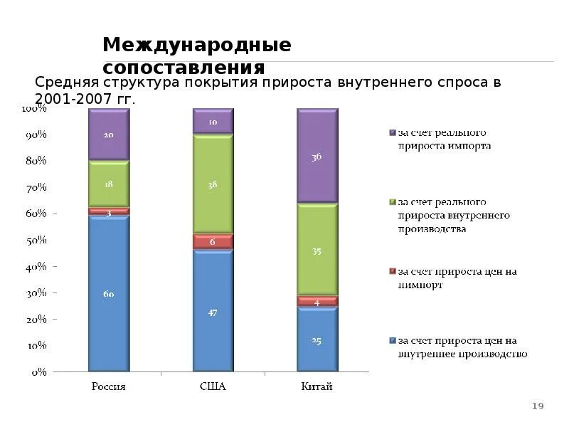 Международные сопоставления. Межстрановые сравнения. Внутренний спрос в России. Международное сравнение материалов.