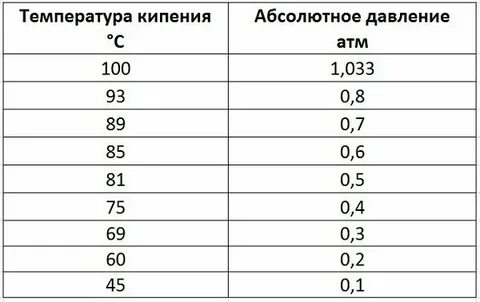 Температура в бар