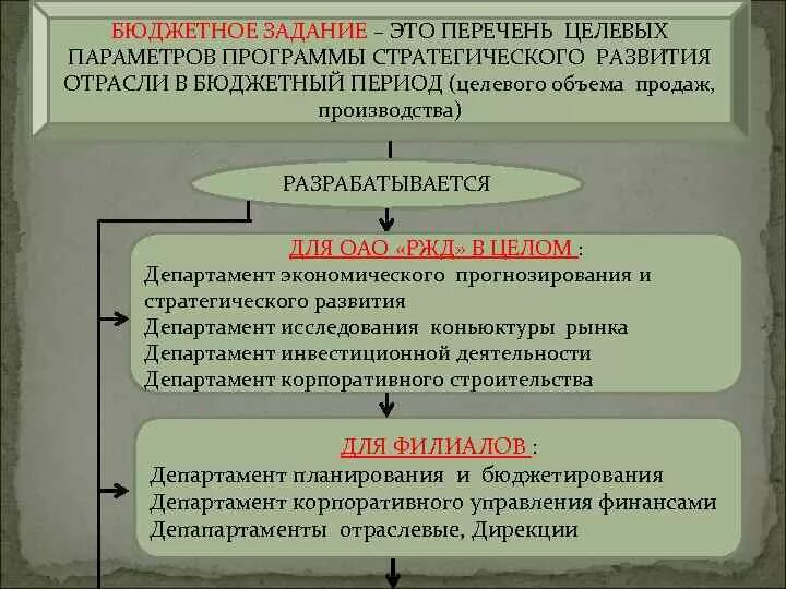 Бюджетное задание. Бюджетный период. Государственный бюджет задания на закрепление. Бюджетный год и бюджетный период. Задачи бюджетных учреждений