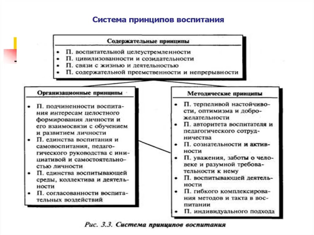 Традиционные принципы воспитания. Современная система принципов воспитания. Принципы воспитания схема. Принципы воспитания таблица.