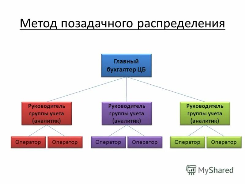 руководитель группы учета. организационная структура тинькофф банка схема. организация работы пвр пострадавшего населения. элементы учетно аналитической системы управления предприятием. руководитель группы обязанности.