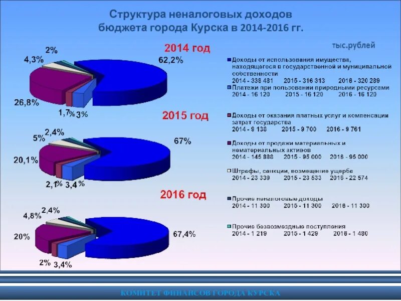 Структура неналоговых доходов. Структура неналоговых доходов бюджета. Неналоговые поступления в бюджет это. Неналоговые доходы бюджета города. Неналоговые доходы безвозмездные поступления