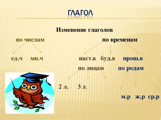 Прийти время число род. Изменение глаголов по. Изменить глаголы по временам. Изменение глаголов по лицам. Изменение лиц у глагола.