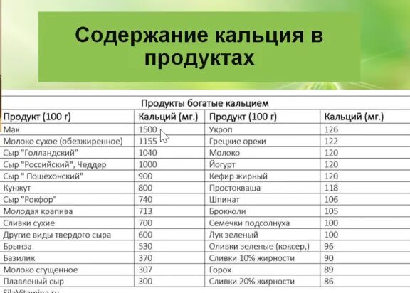 Продукты содержащие кальций. Продукты богатые кальцием. Список продуктов содержащих кальций. Продукты содержащие кальций таблица. Изделие содержит форму