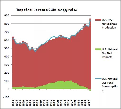 Потребление газа в США. Производство и потребление газа в США. Добыча и потребление газа в США. Добыча газа в США по годам. Потребление газа в мире